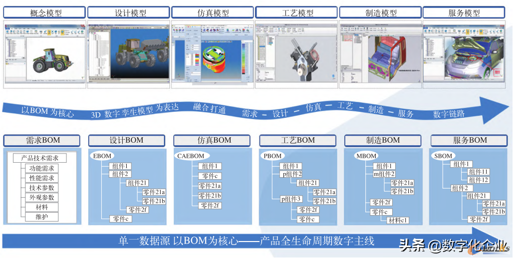 新一代国产化PLM系统的数字主线