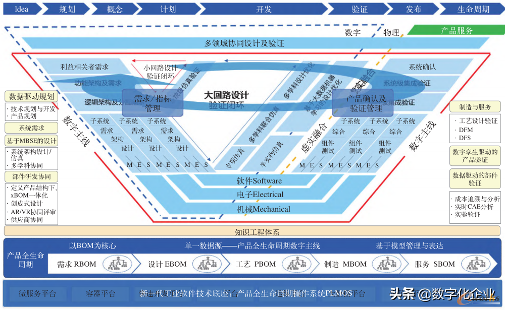 新一代国产化PLM系统的研发体系
