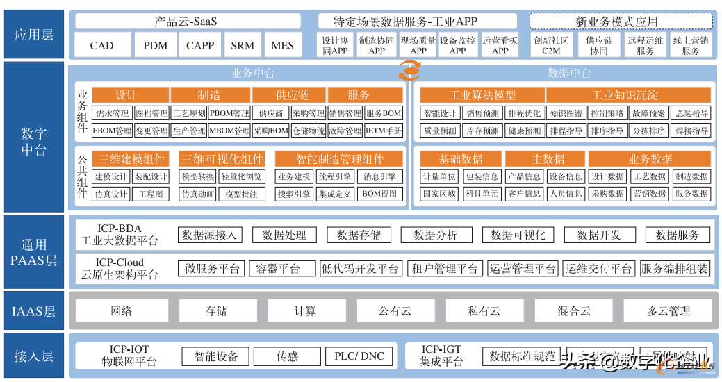 新一代国产化PLM系统的技术底座