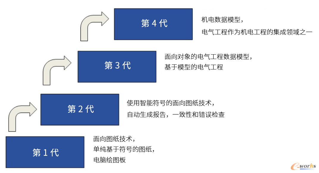 电气工程工具的发展史:从绘图板到使用西门子的集成2D/3D E-CAD工具的机电工程
