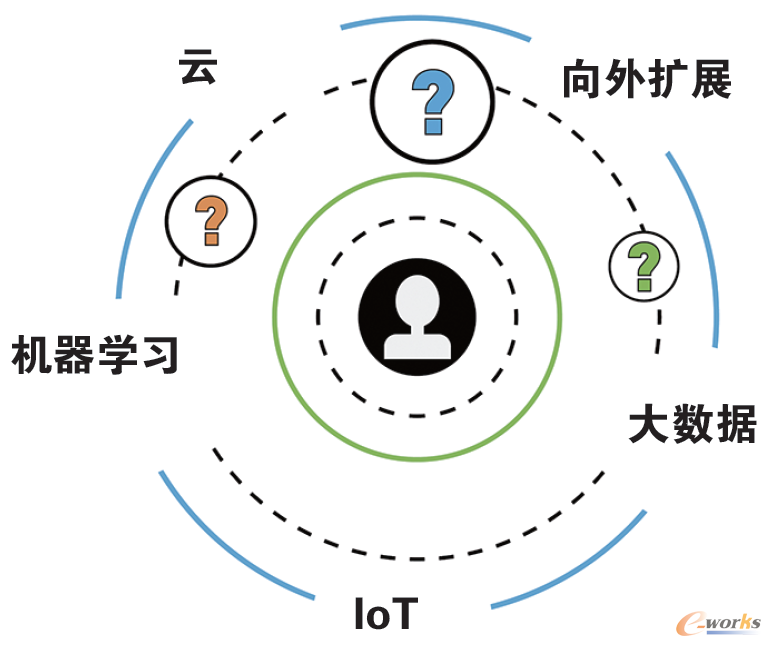 云使数据可用于高级分析应用程序中的机器学习算法