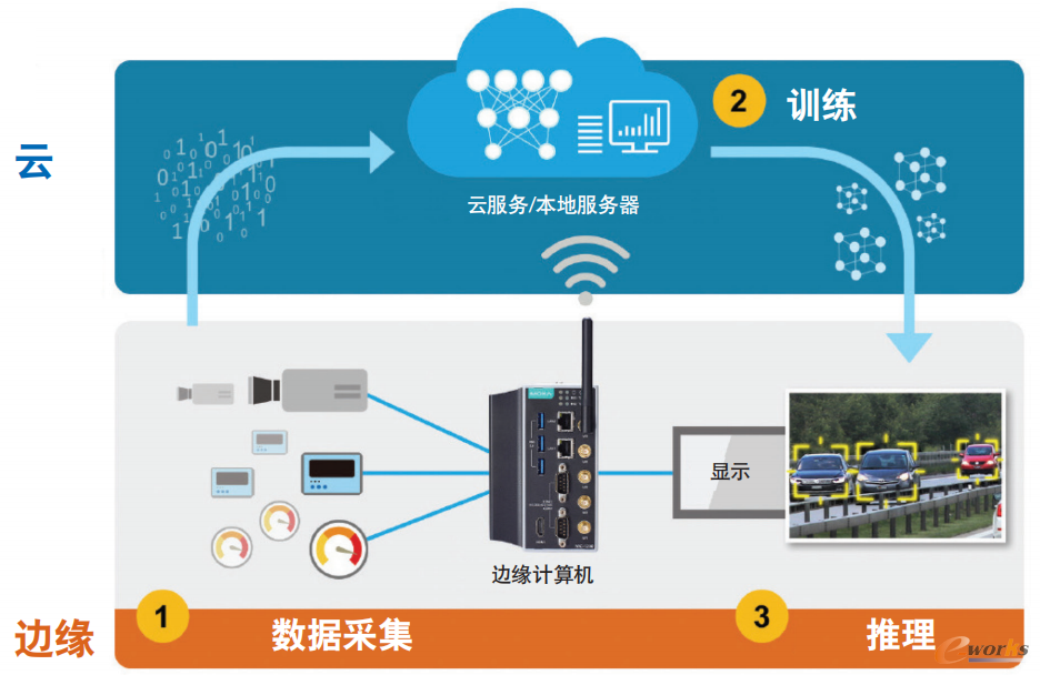 构建AIoT应用程序的3个阶段包括