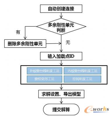 滑移门刚度自动化模块流程示意图