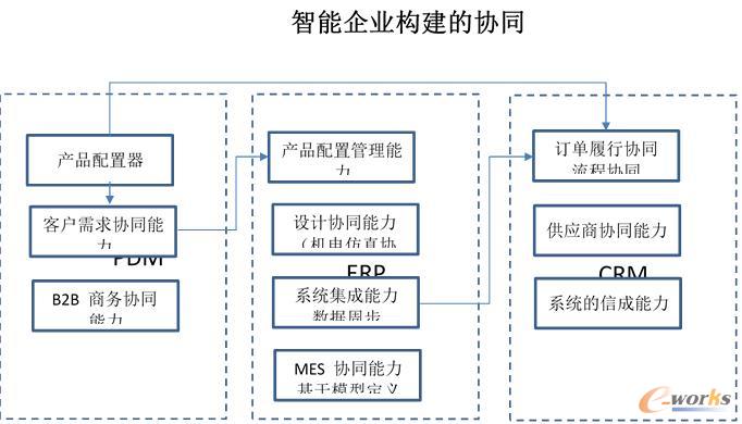 智能企业构建的协同