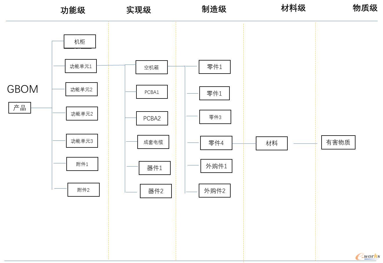 GBOM的结构
