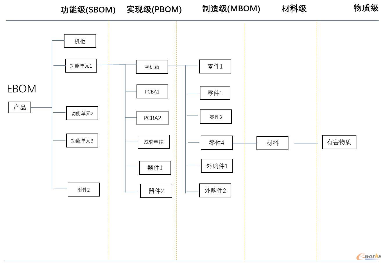 EBOM的结构