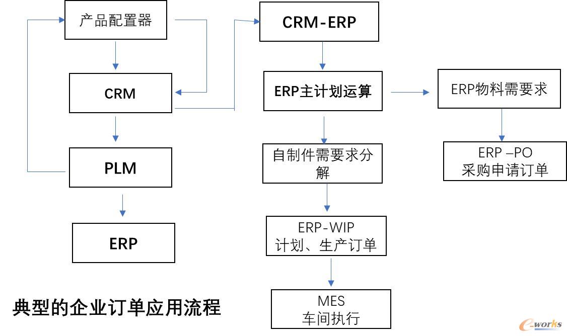 典型企业订单应用流程