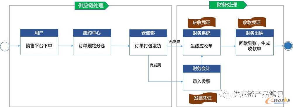 销售出库从业务到财务全流程