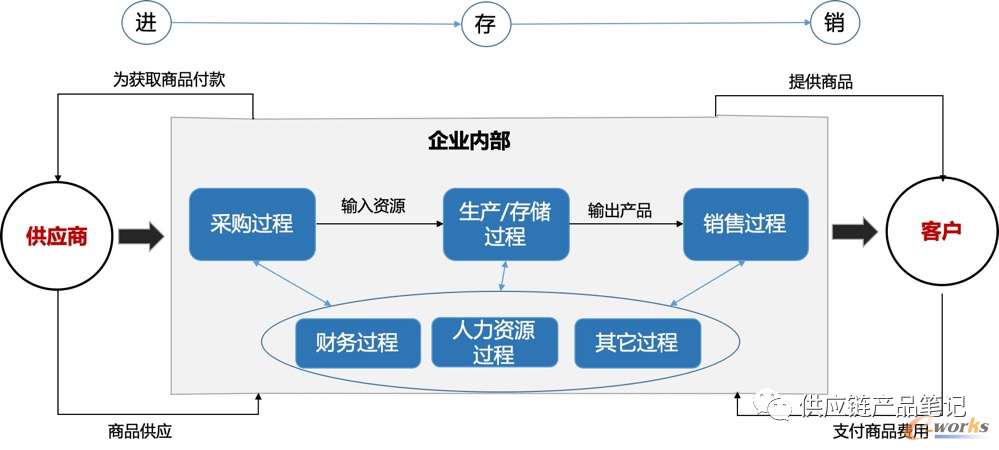 企业核心业务流程