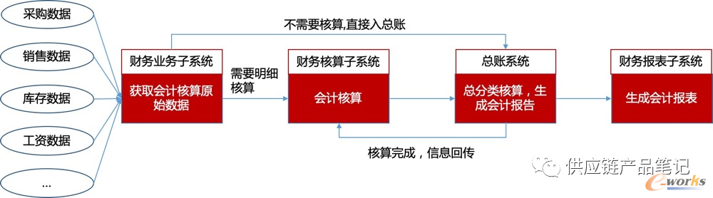 从业务到财务的处理流程