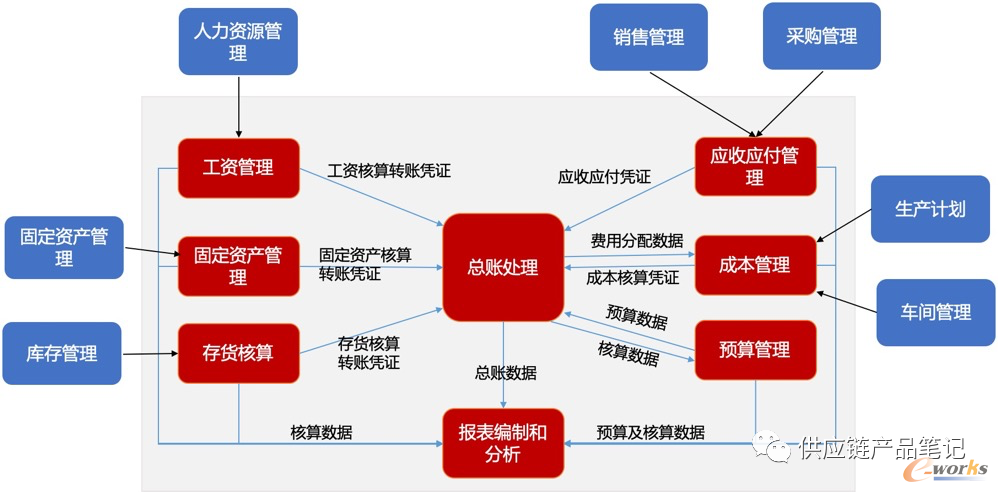 财务系统整体架构