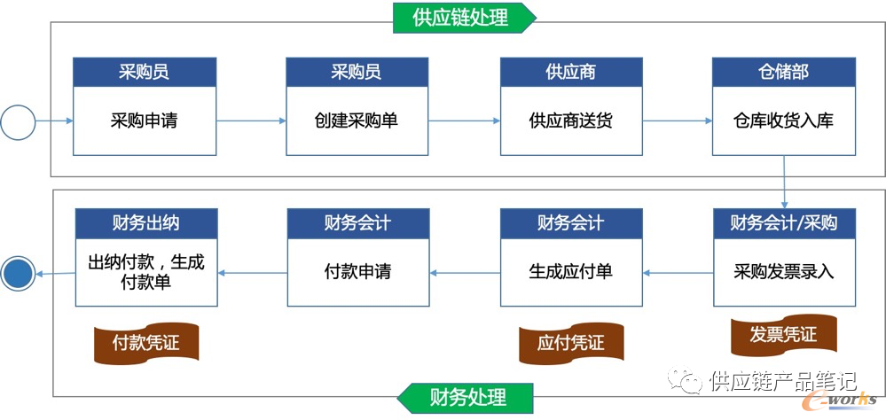采购入库从业务到财务全流程