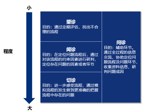 流程诊断的方法