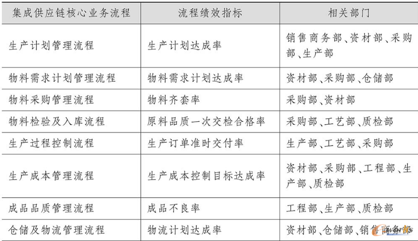 流程绩效分析