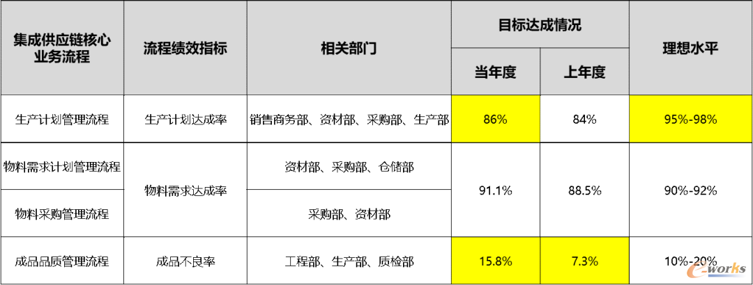 对绩效数据进行分析