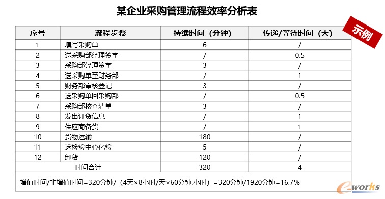 某企业采购管理流程效率分析表