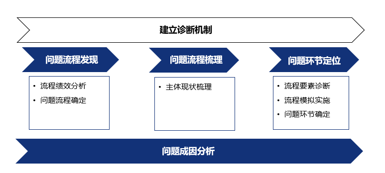 流程诊断的五个环节