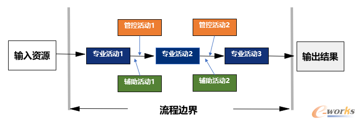 问题流程梳理