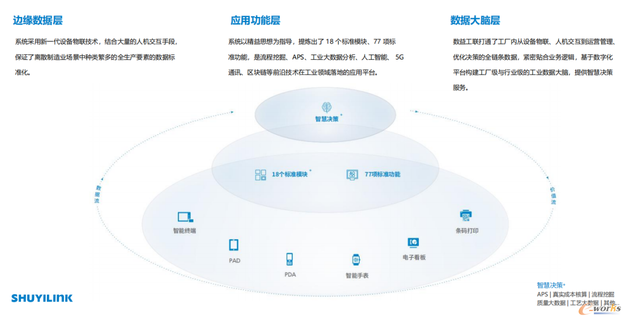 数益工联数字工厂架构