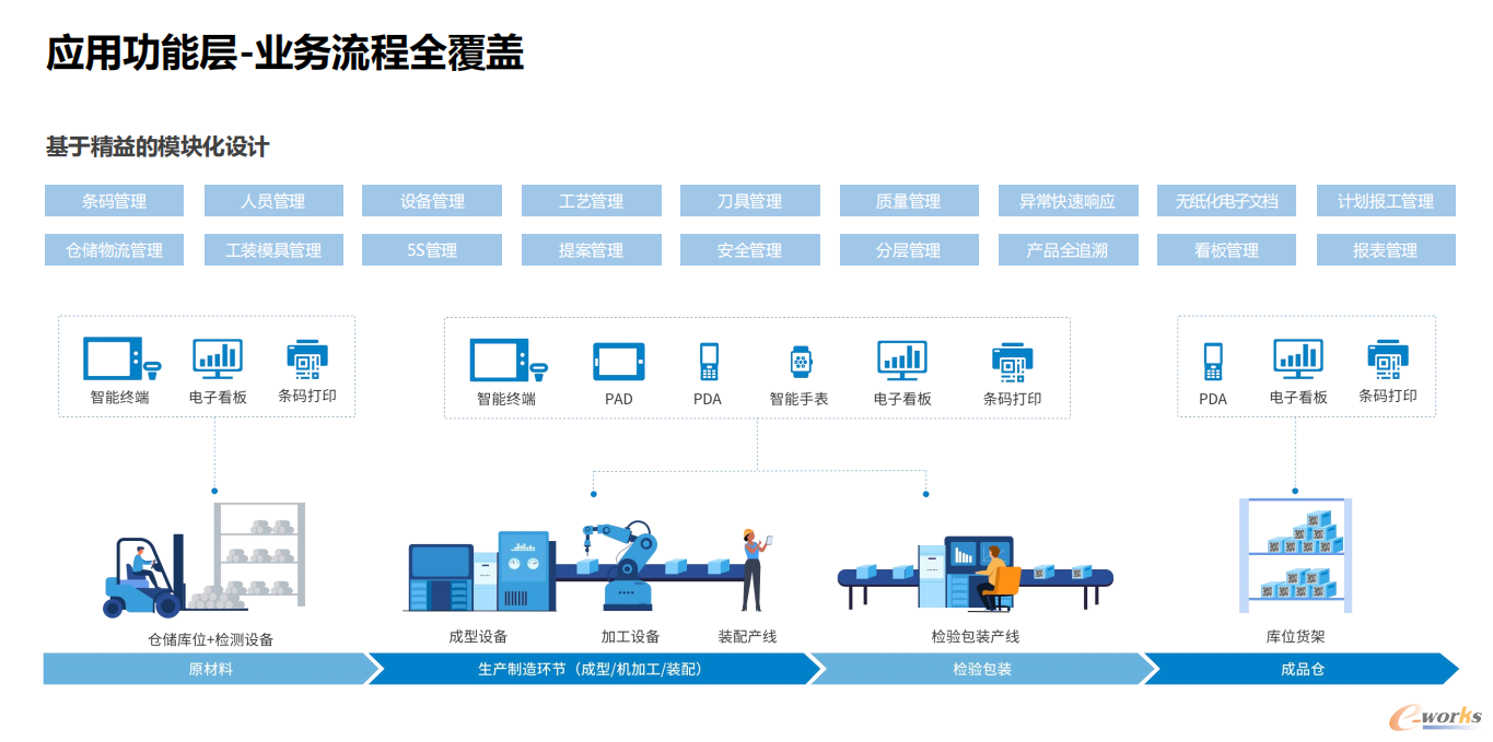 应用功能层-业务流程全覆盖