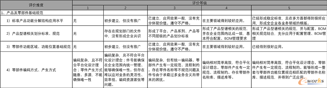 每个维度都设定五个等级