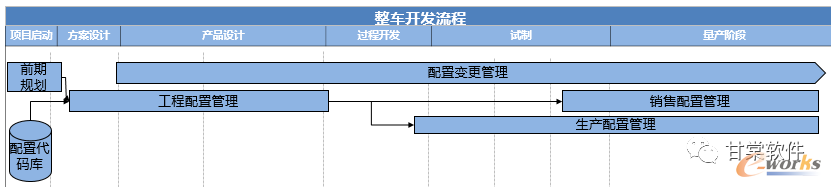 配置管理的阶段