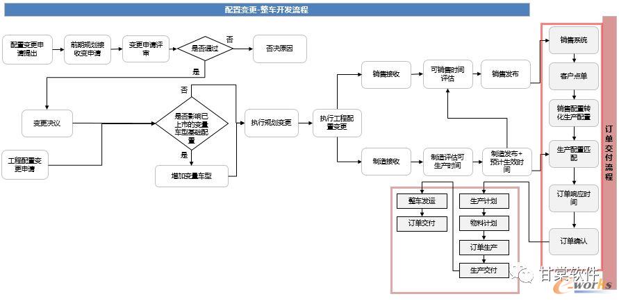 配置变更流程