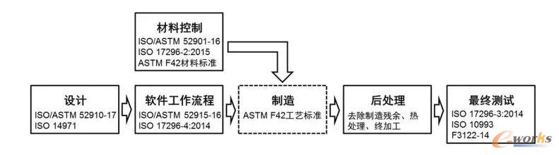 3D打印医疗器械的基本流程