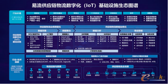 物流供应链软件结构与基础设施生态图谱