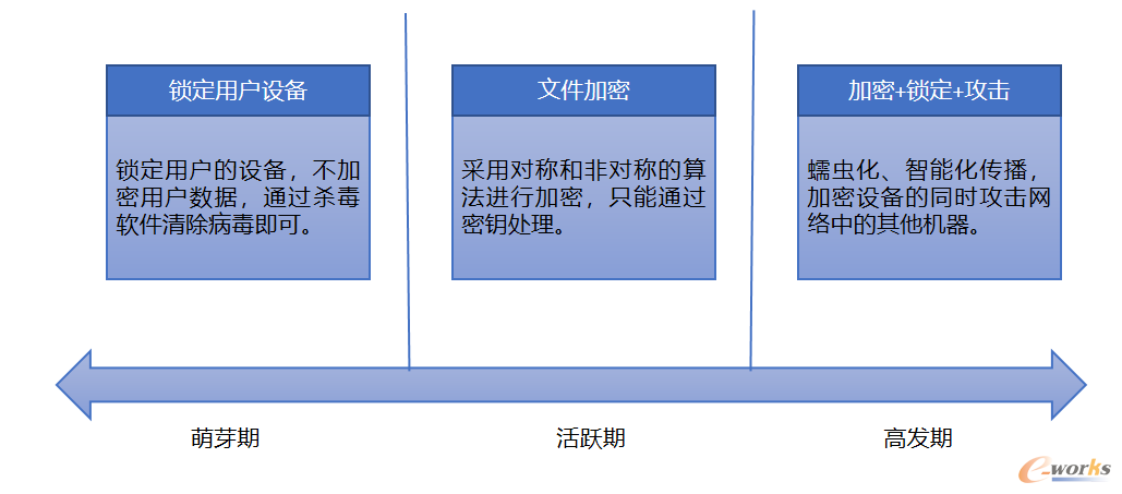 图1 勒索病毒的演变