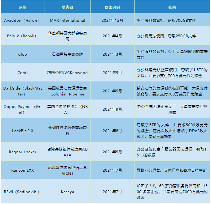 表1 2021年活跃的勒索软件家族和攻击案例（数据来源：An CERT）