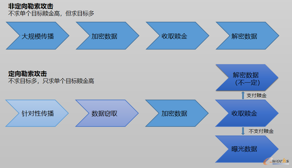 图2 勒索攻击演化为两种典型模式