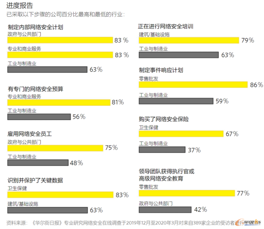 图5 《华尔街日报》网络安全在线研究中心在2019年12月至2020年3月期间对389家企业的受访者进行了调查