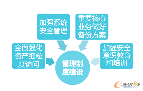 图6 管理制度建设
