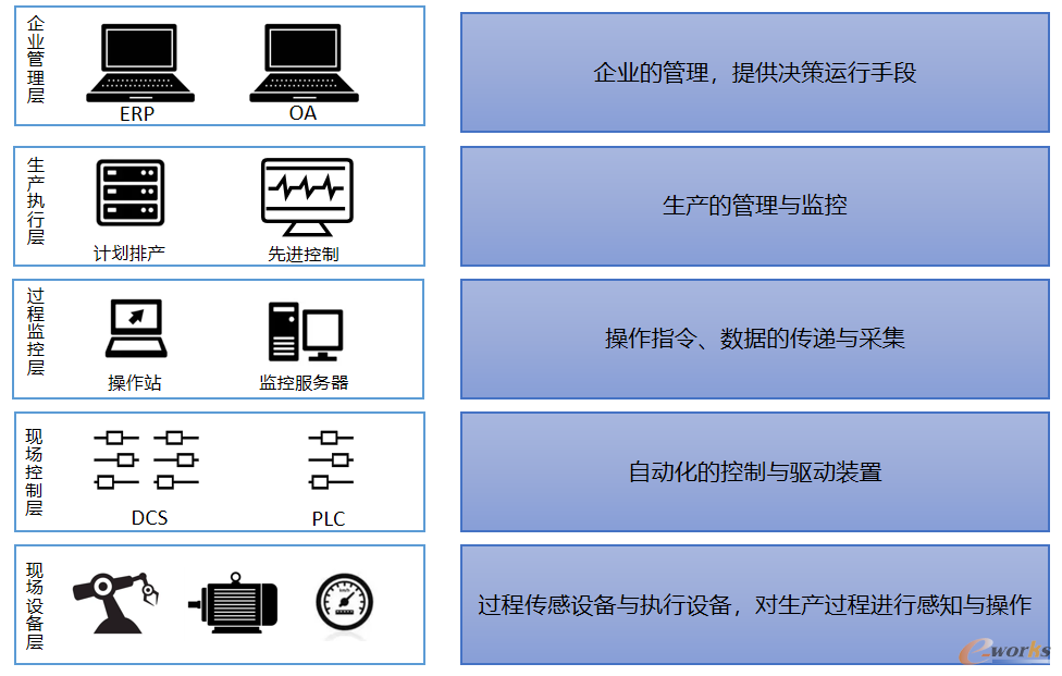 图7 制造业的典型网络架构