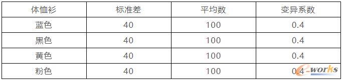 四种颜色体恤衫销售量的标准差和平均数