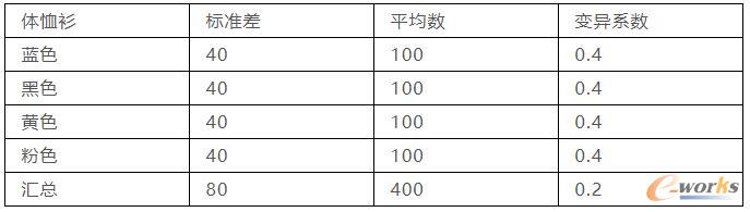 四种体恤衫汇总的变异系数
