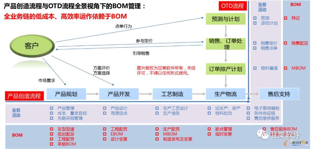 BOM与全流程业务活动之间的关系