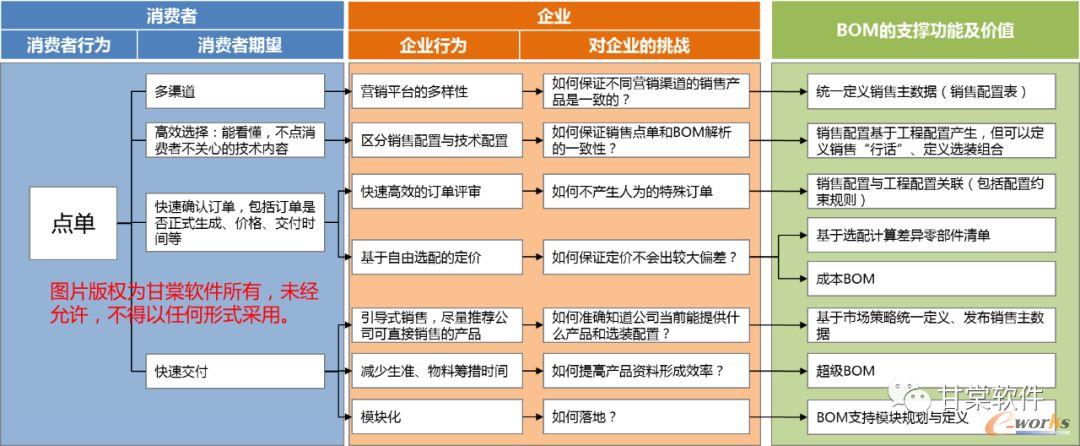 客户点单行为对BOM的要求