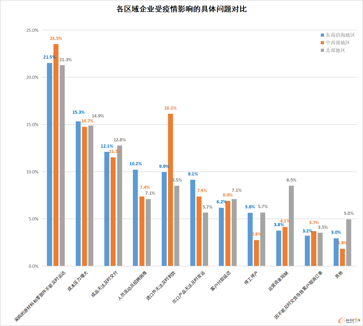 图8 各区域受疫情影响的具体问题对比