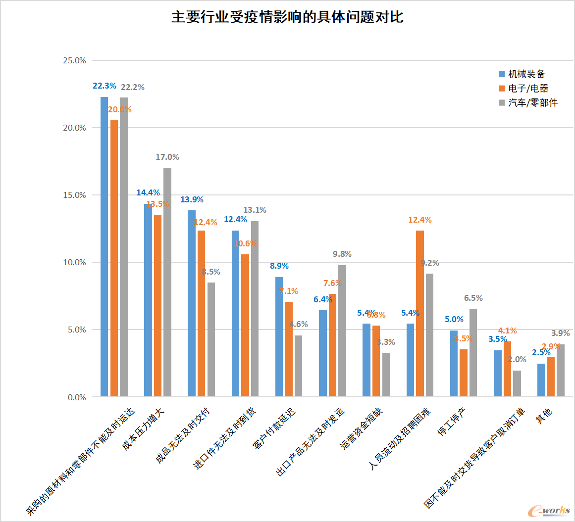 图9 主要行业受疫情影响的具体问题对比