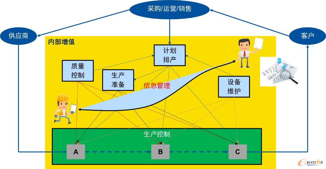 生产管理6个业务流程