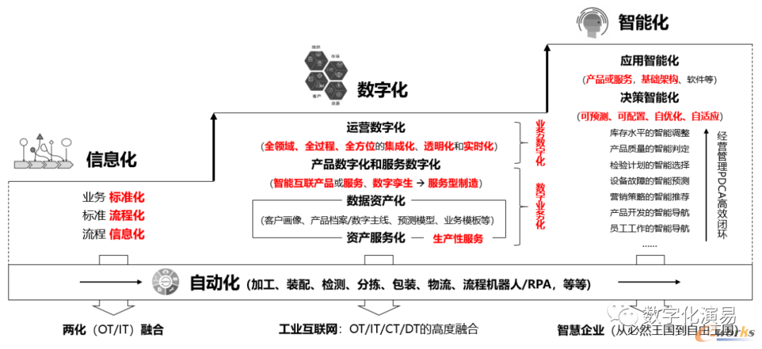 信息化、数字化与智能化的内涵