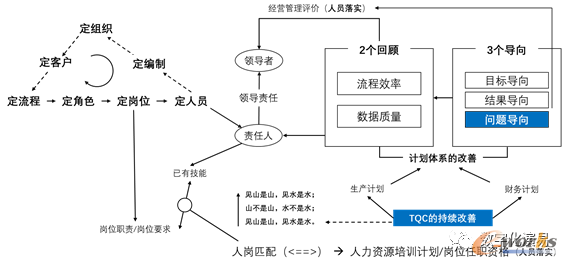 ERP运行的“3221”长效机制