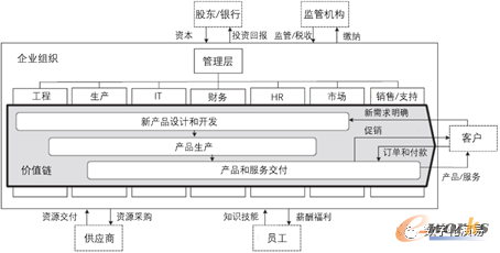 基于业务流程的价值链集成