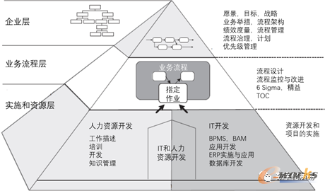 BPTrends业务流程金字塔模型