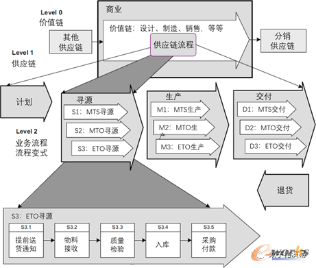 SCOR模型局部示意