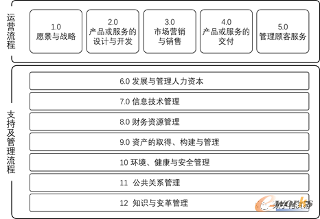 APQC流程分类框架示意