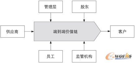 流程中利益相关方诉求的平衡
