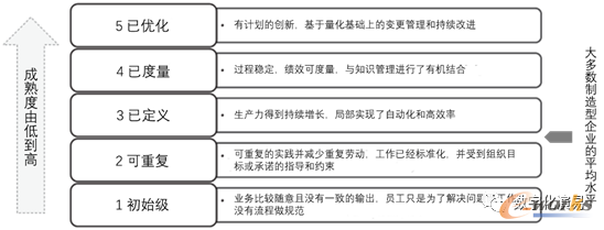 业务流程管理的成熟度等级